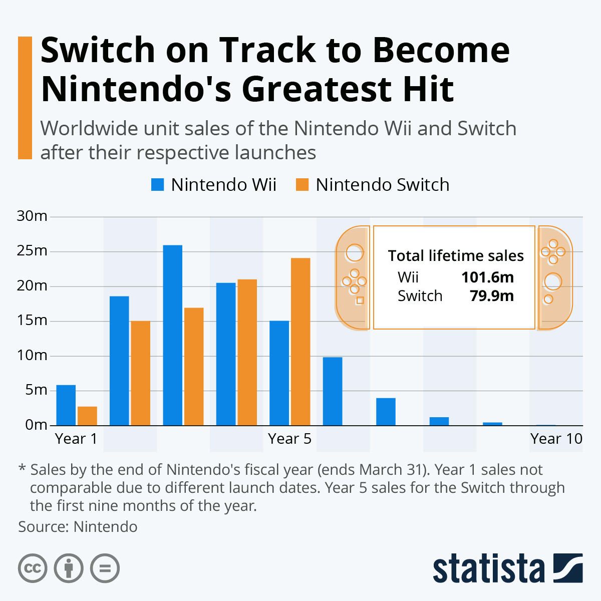 Nintendo Switch is on track to become the company's greatest hit