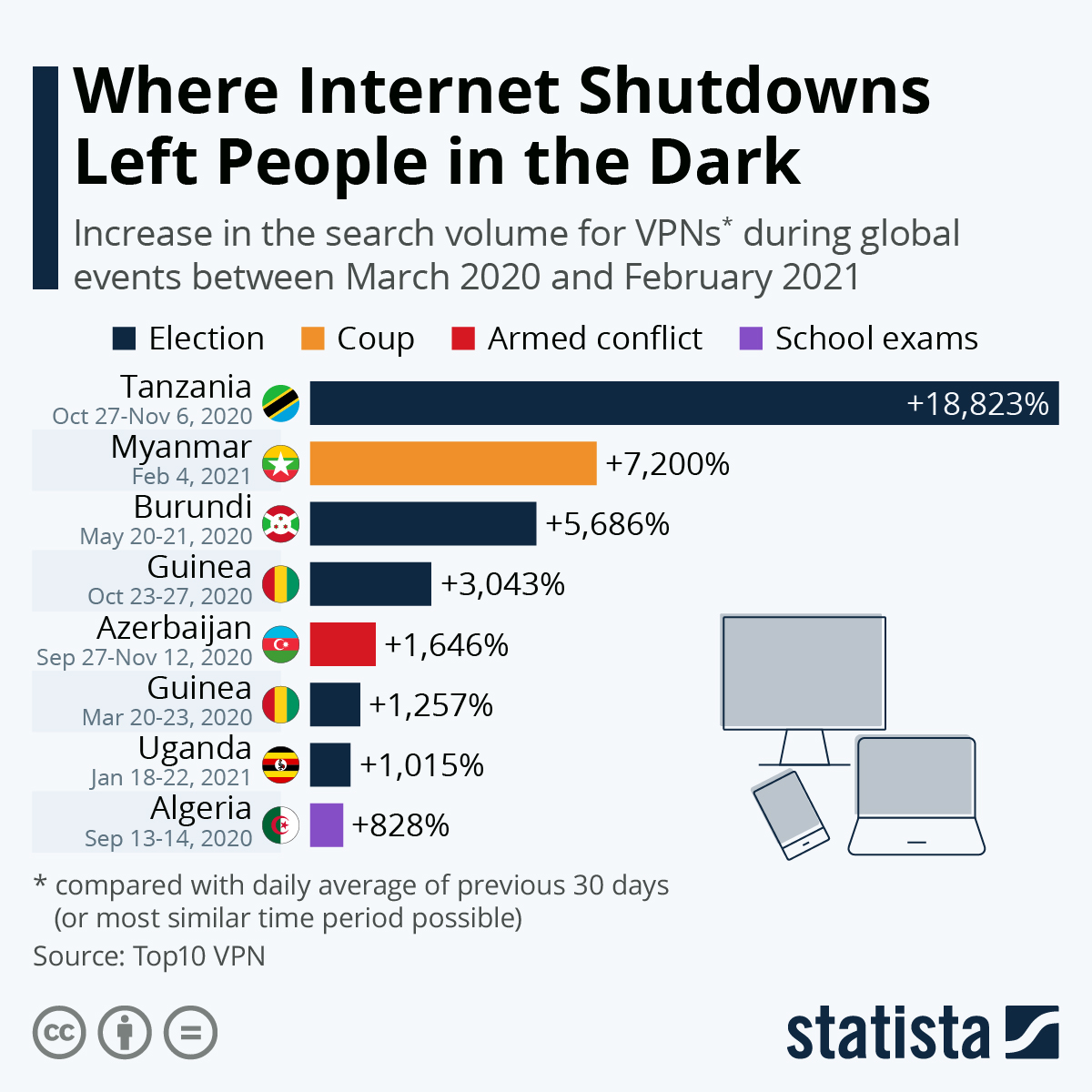 Internet Shutdowns leaving people in the dark