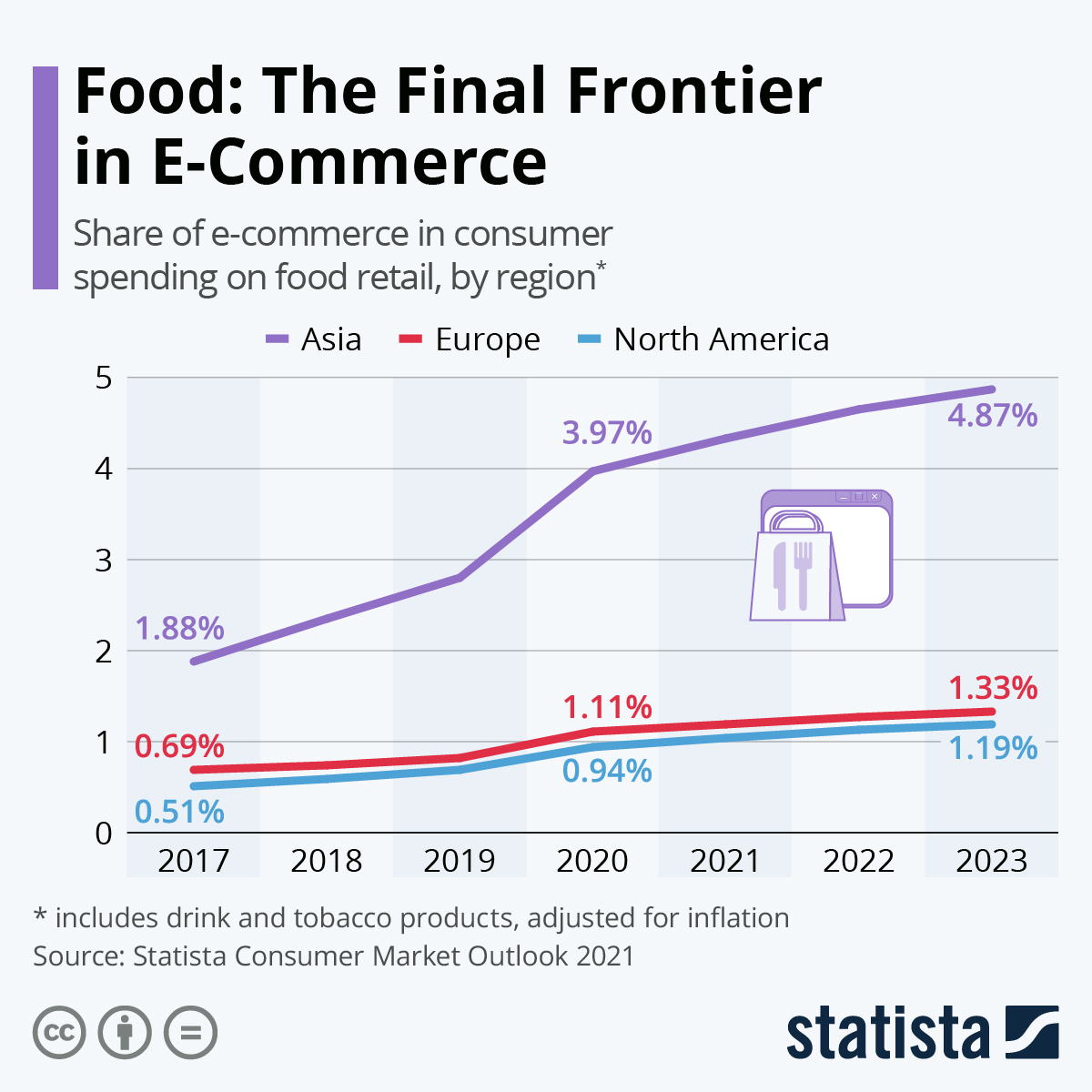 Food is the final E-commerce frontier