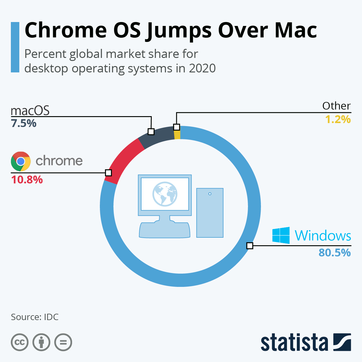 Google Chrome OS beats Mac OS
