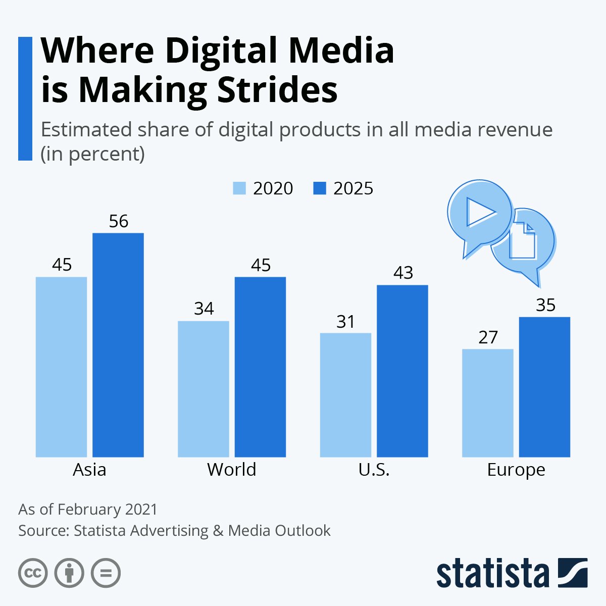 Where are digital media the strongest?