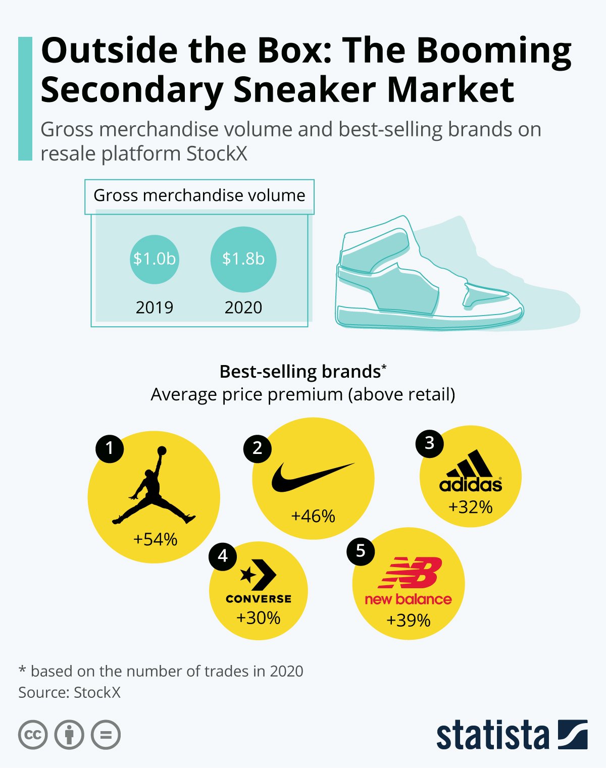The secondary sneakers market: think outside the box
