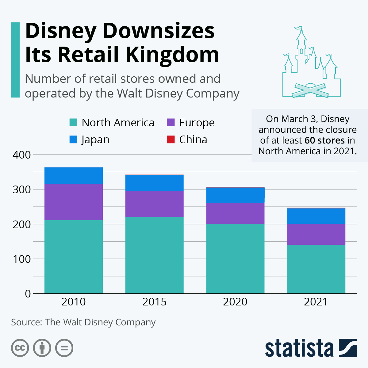 Disney decreases its number of retail stores