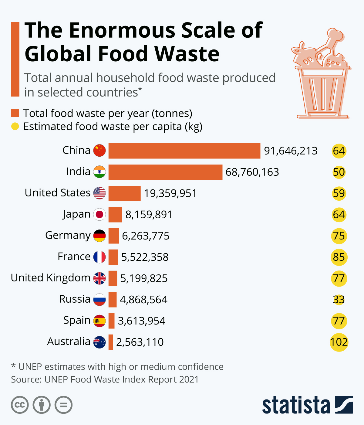 Food waste throughout the world