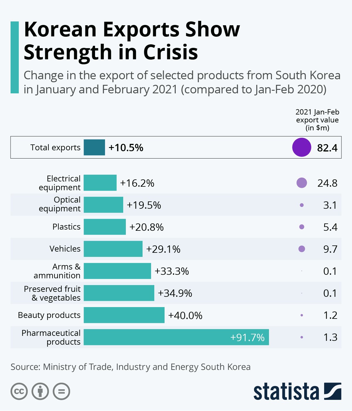 Korean export strengthened by the crisis