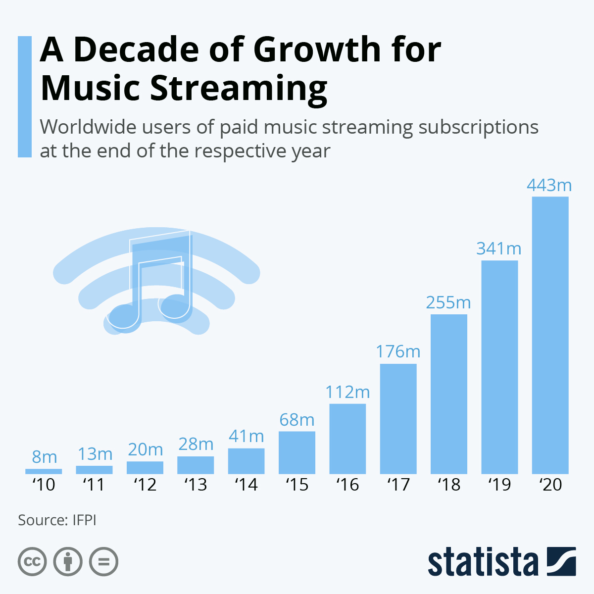 A decade of growth in music streaming
