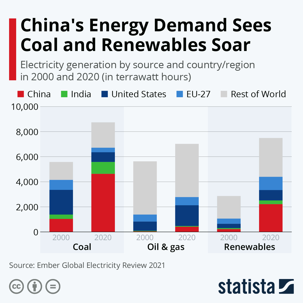 China's demand for energy soared