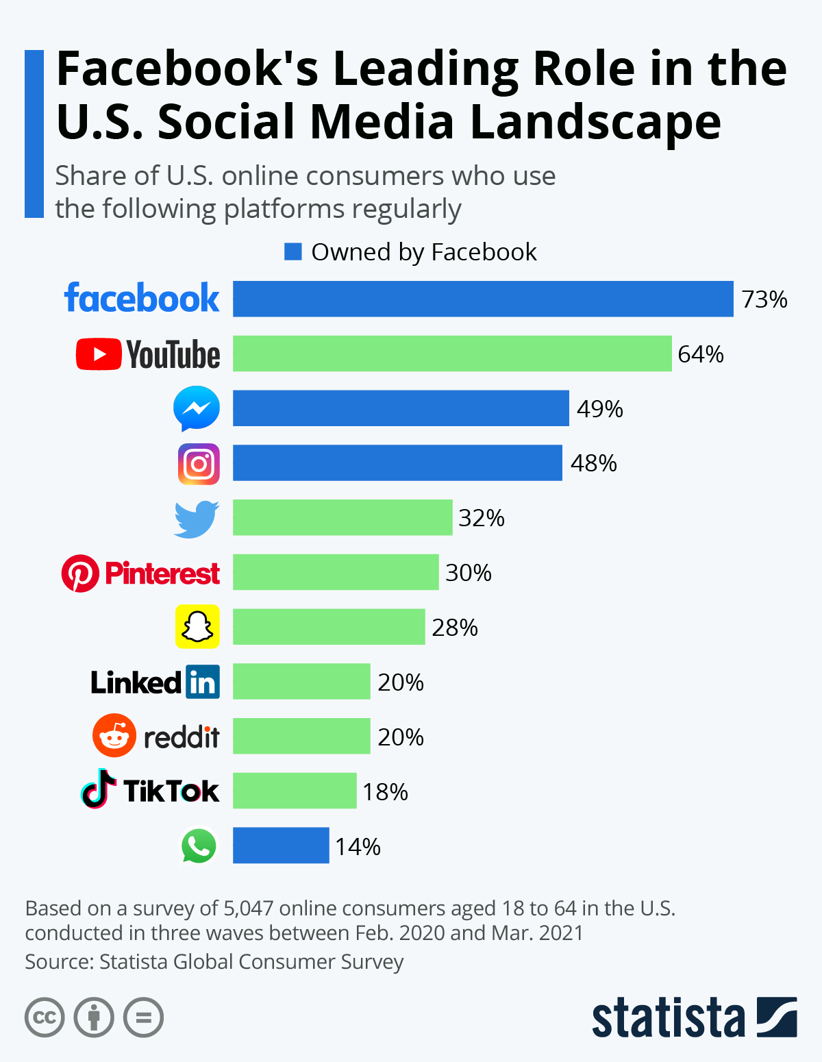 Facebook is still leading in the US social media landscape