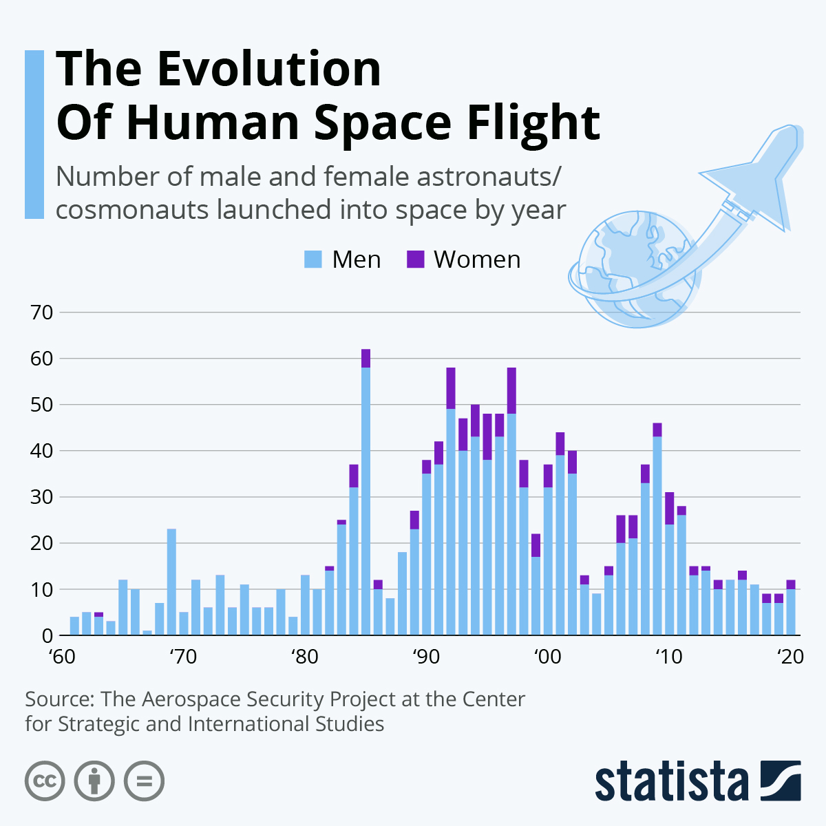 Human space flight: an evolution