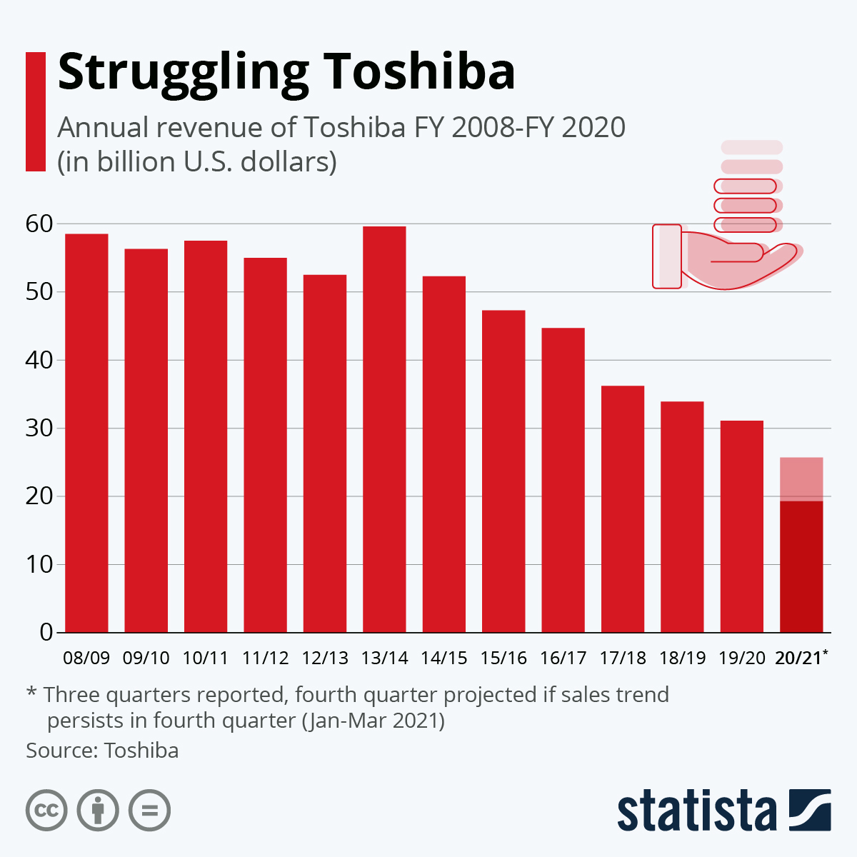 Toshiba is having a rough couple of years