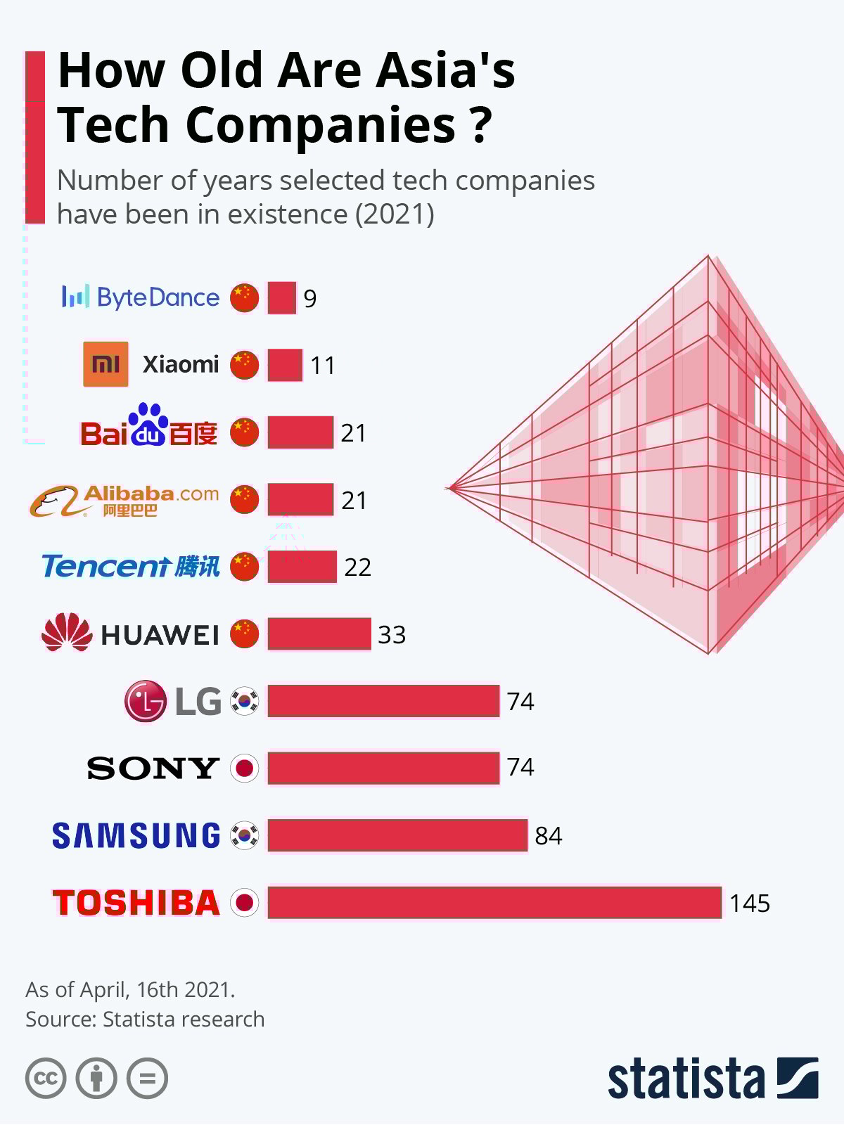 How old are Asian big tech companies