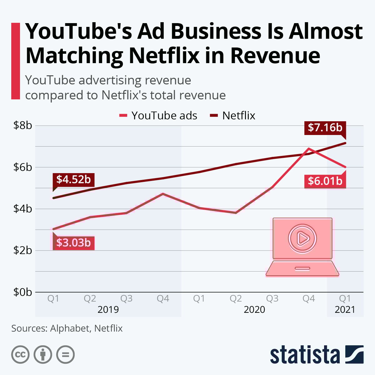YouTube's revenue is almost on par with Netflix's