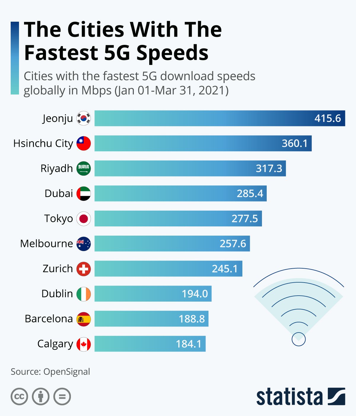Which city has the fastest 5G?