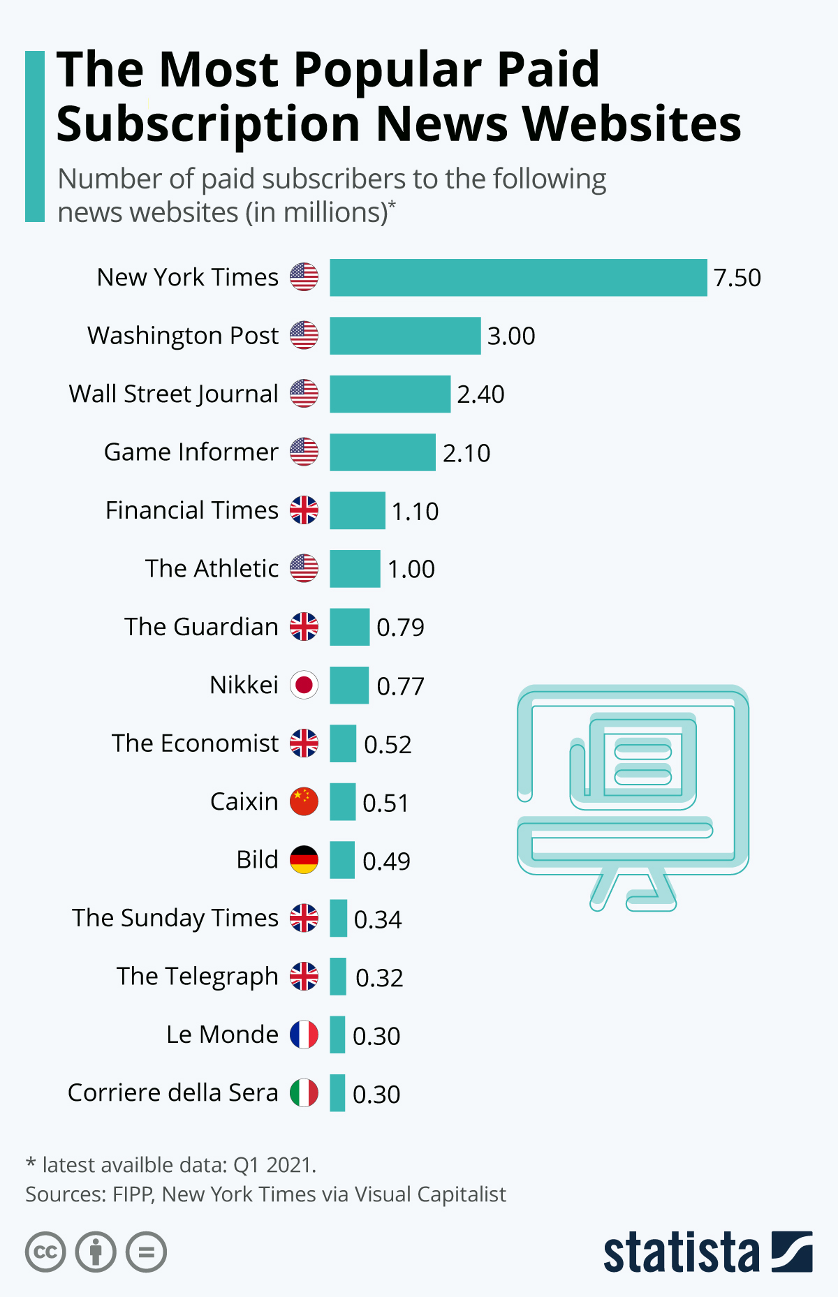 Which news website has the most paid subscribers?