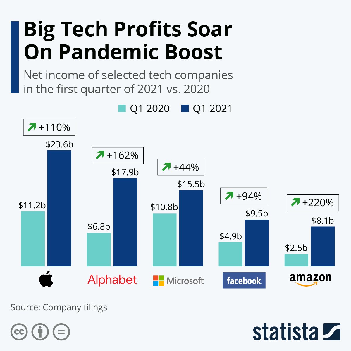 Tech profits soared after the pandemic boost
