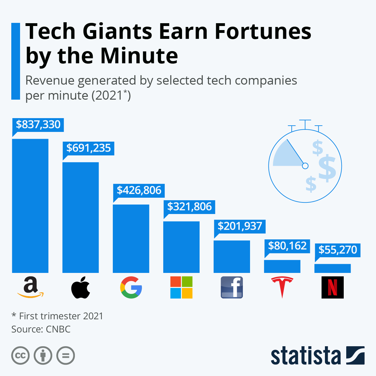 How much Tech Companies earn a minute?
