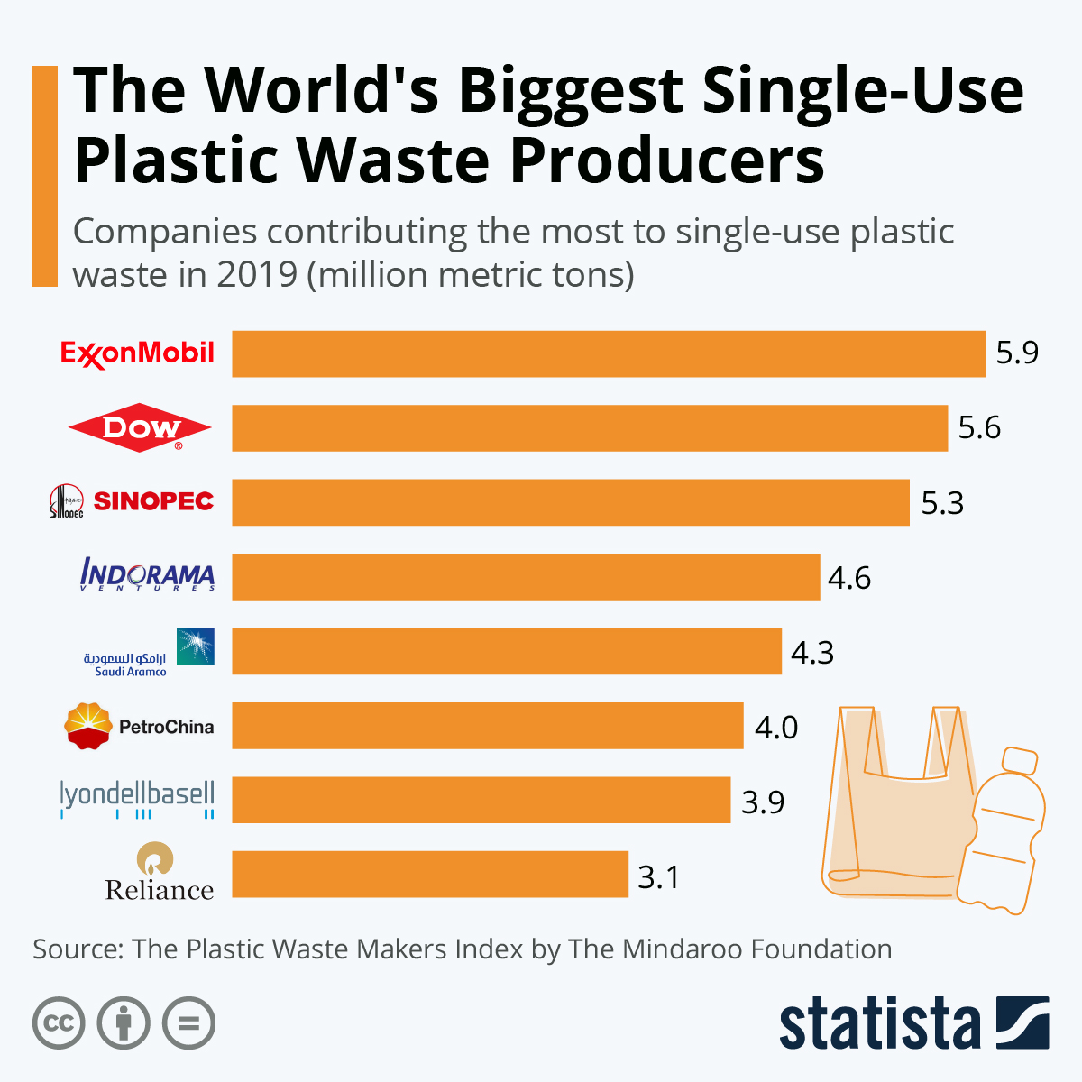 Which company produces the most single-use plastic waste?