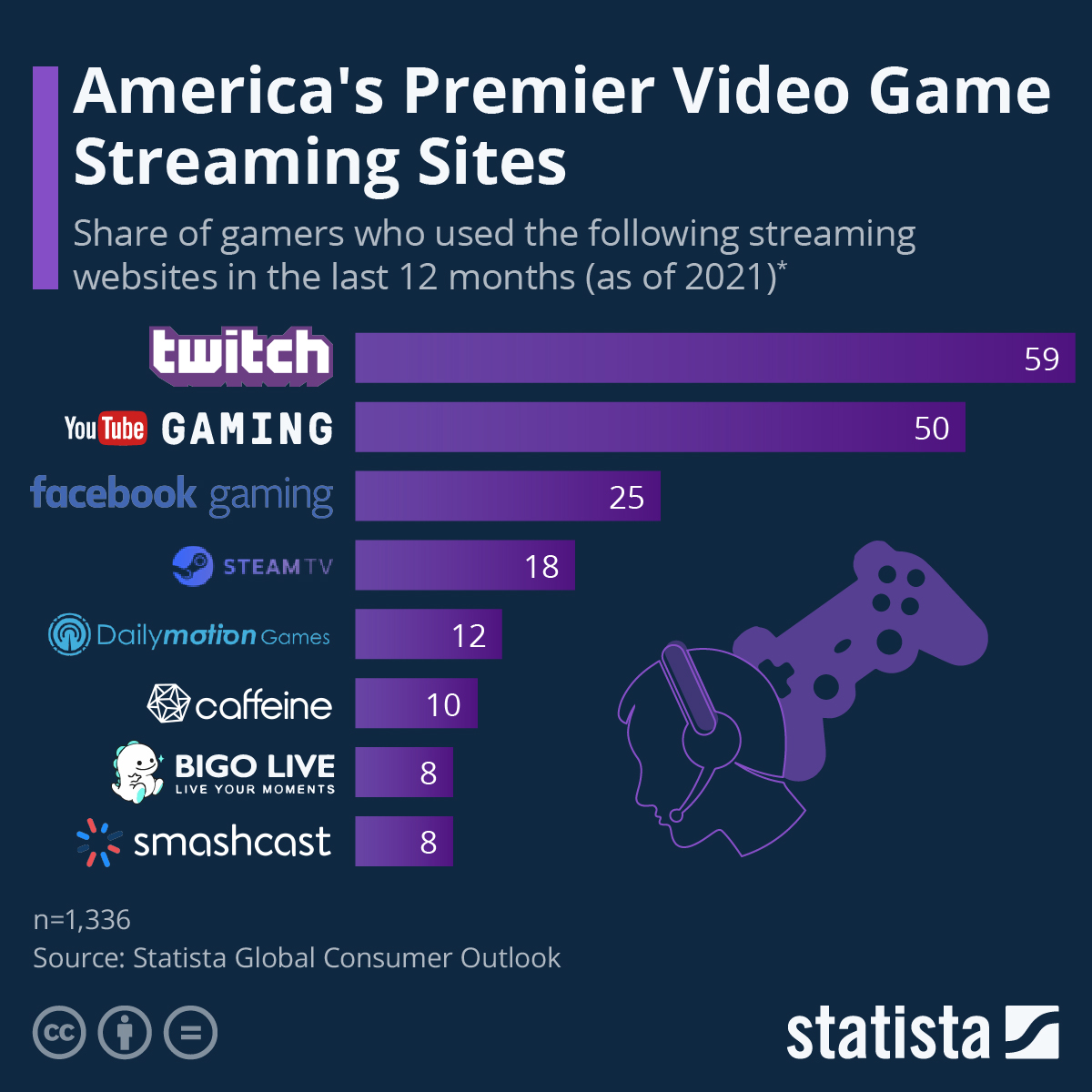 Where Americans stream video games the most