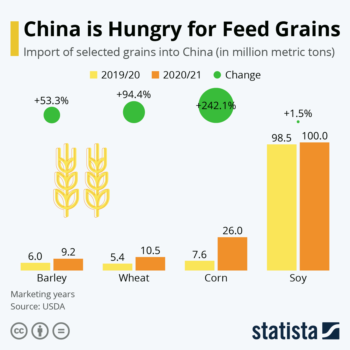 China always wants more grain, prices soar