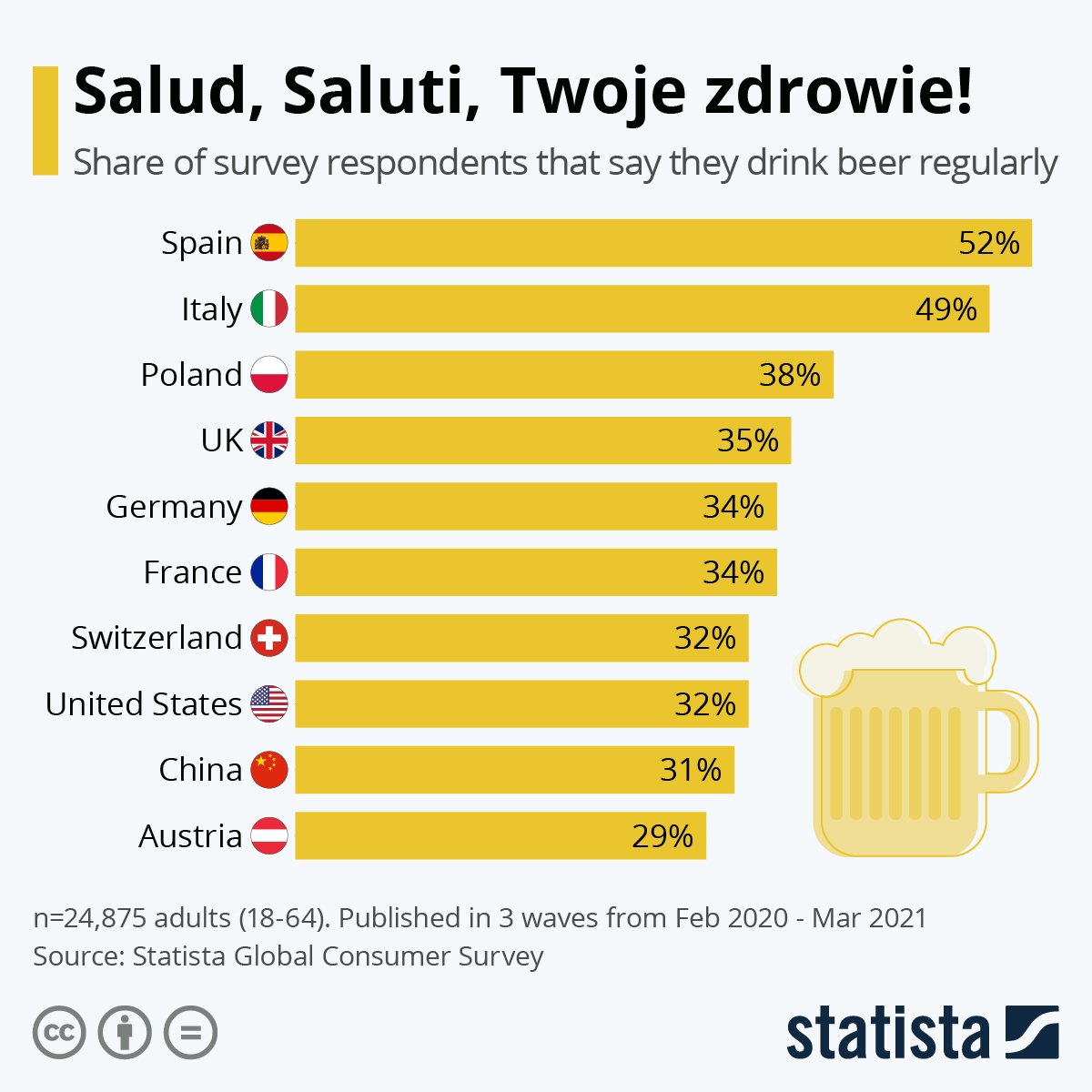 Which country drinks the more beer regularly?
