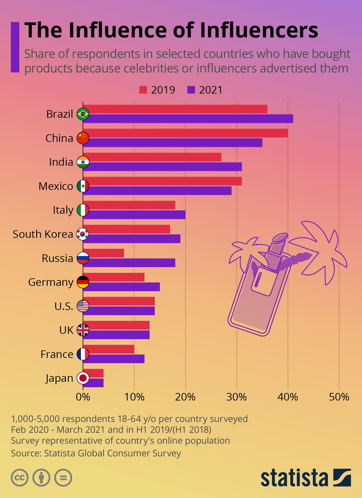 The rise of influencers
