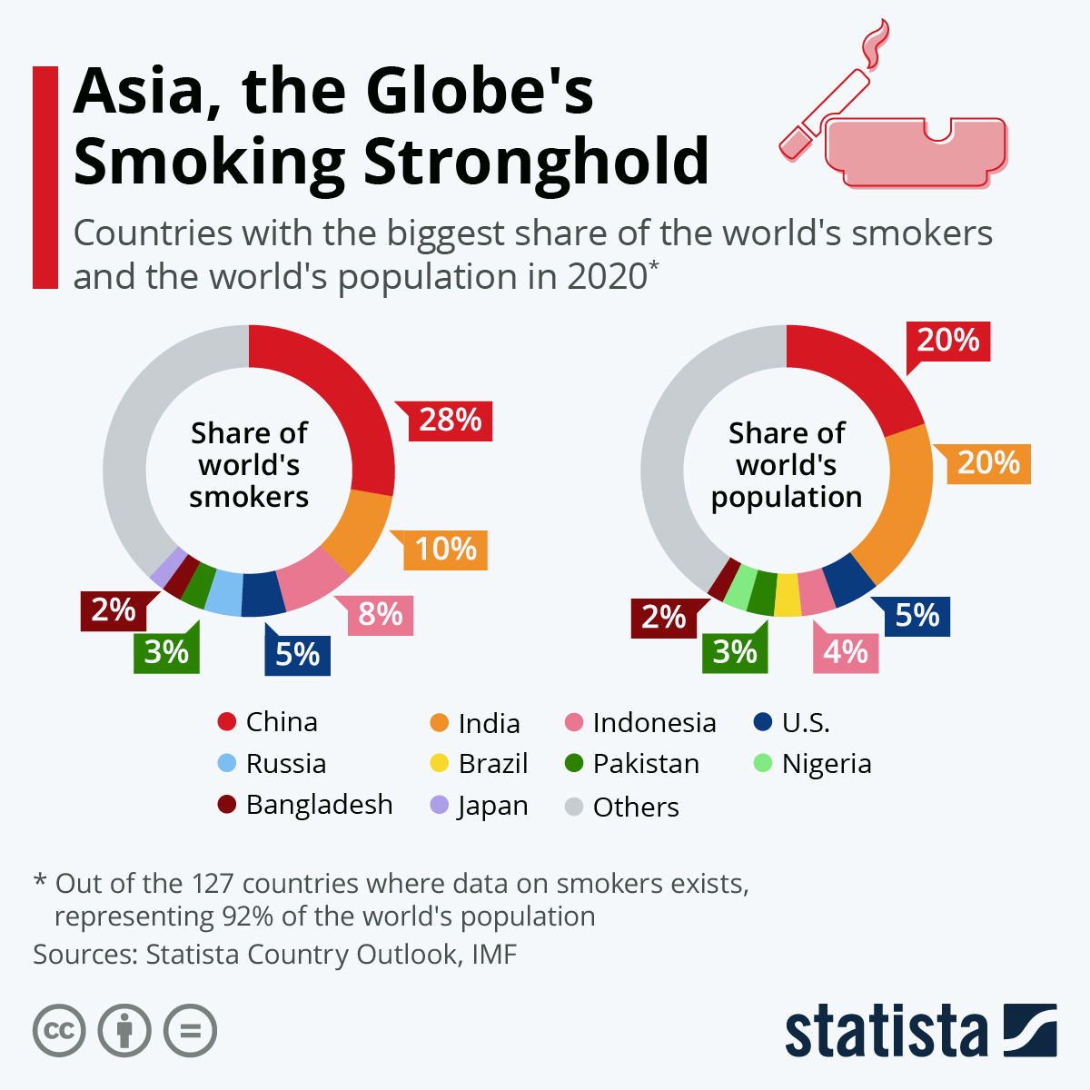 Asia is the continent that smokes the most
