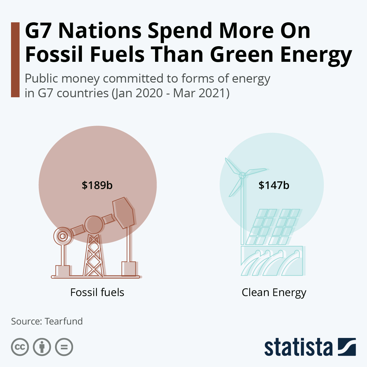 So far, G7 spend more on fossil fuels than green energy