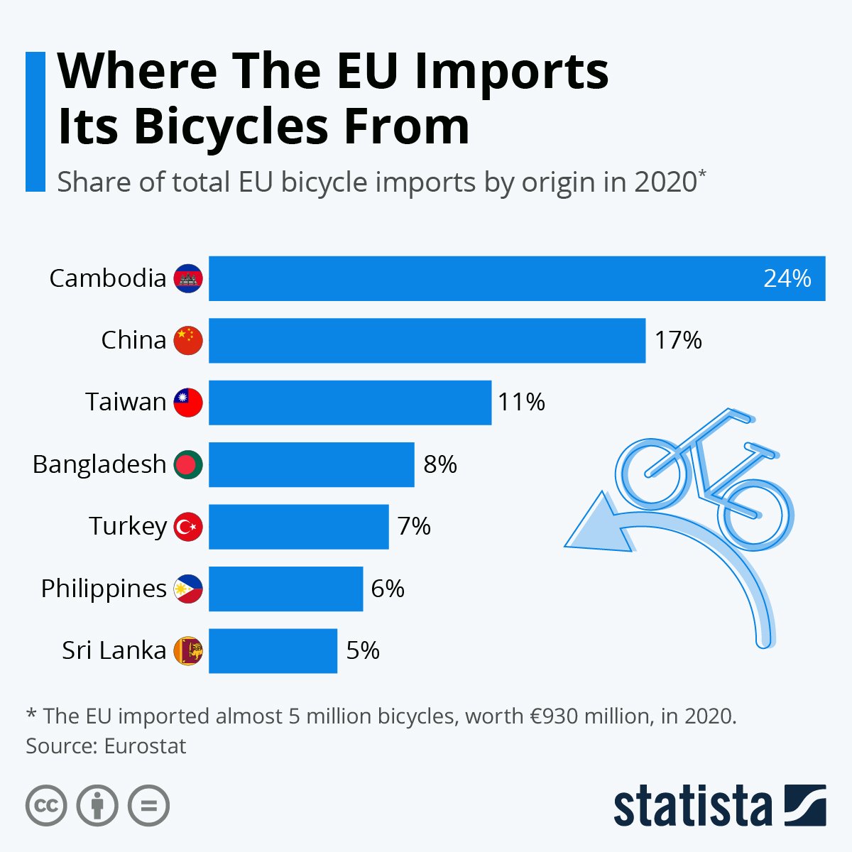 Bike usage is increasingly encouraged, but where does the EU gets its bikes from?