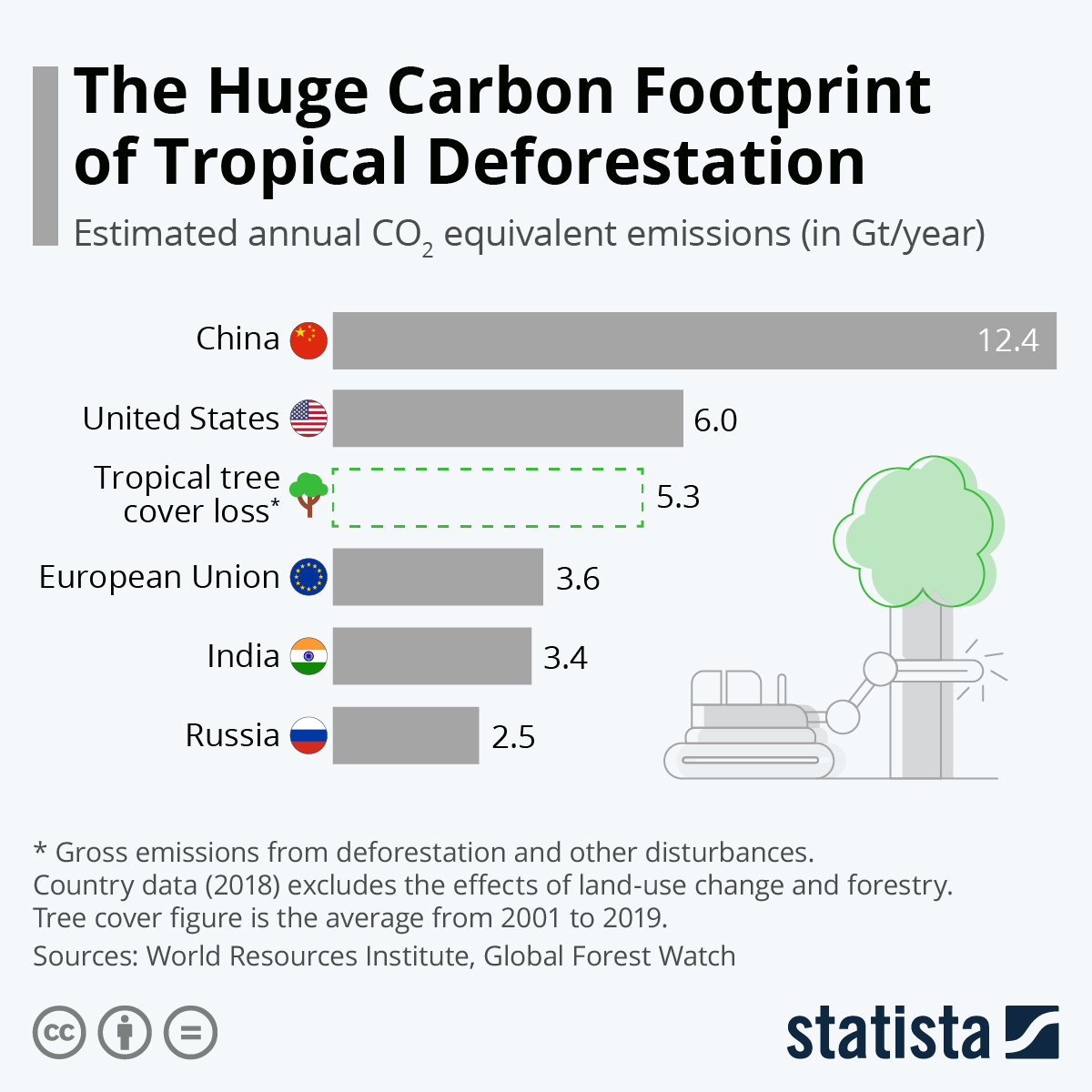 Tropical deforestation has a massive carbon footprint