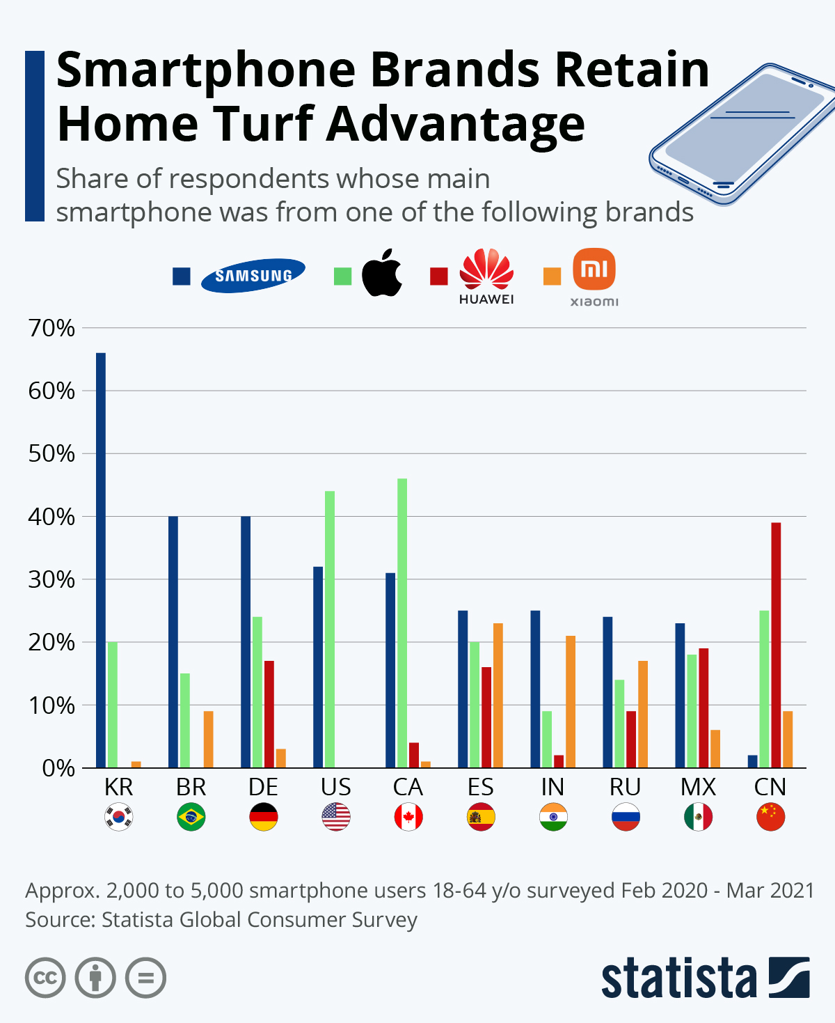 Which smartphone brand do you use?