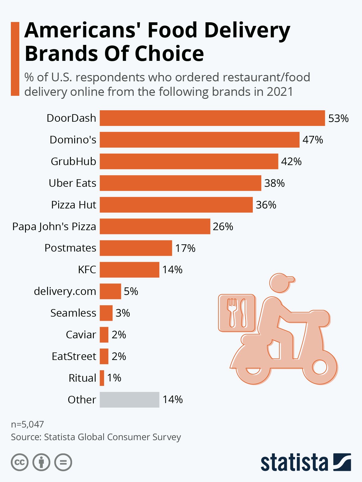 Food delivery brands: which is American's brand of choice?