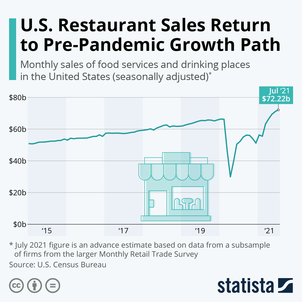 US restaurant sales have returned to their pre-pandemic growth path