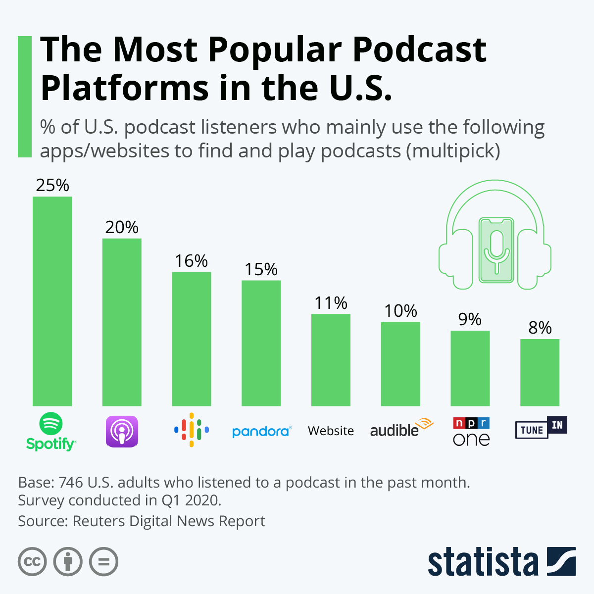 Which podcast platform is the most popular in the US?