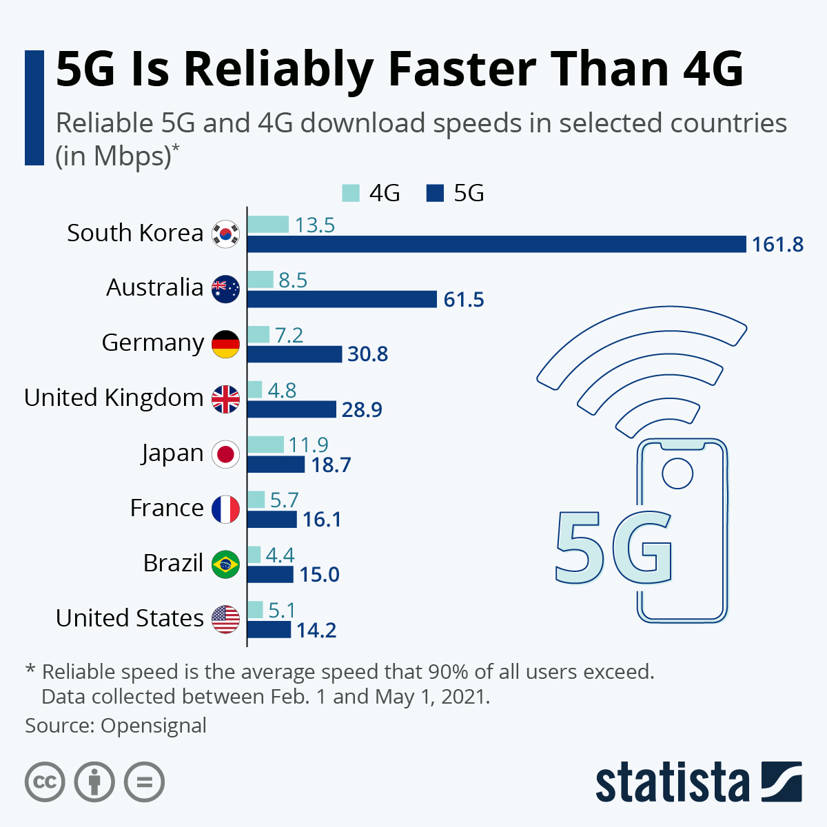 5G will be MUCH faster than 4G
