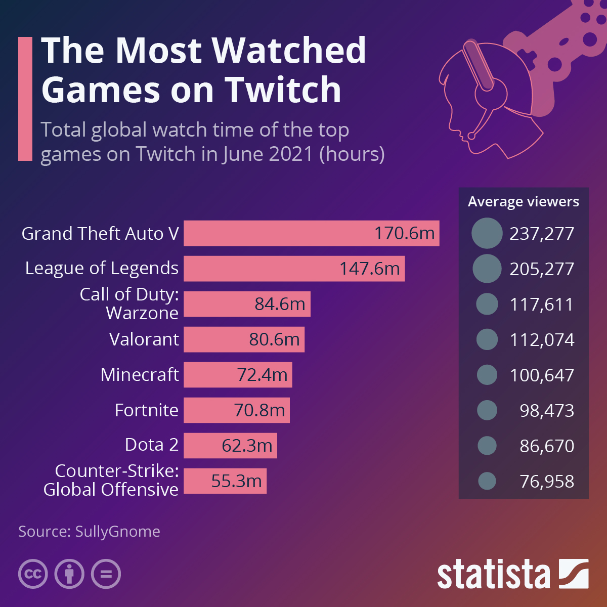 Which games are the most watched on Twitch?
