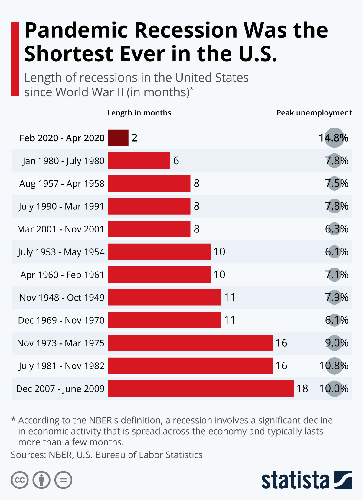 The pandemic was the shortest recession in US history