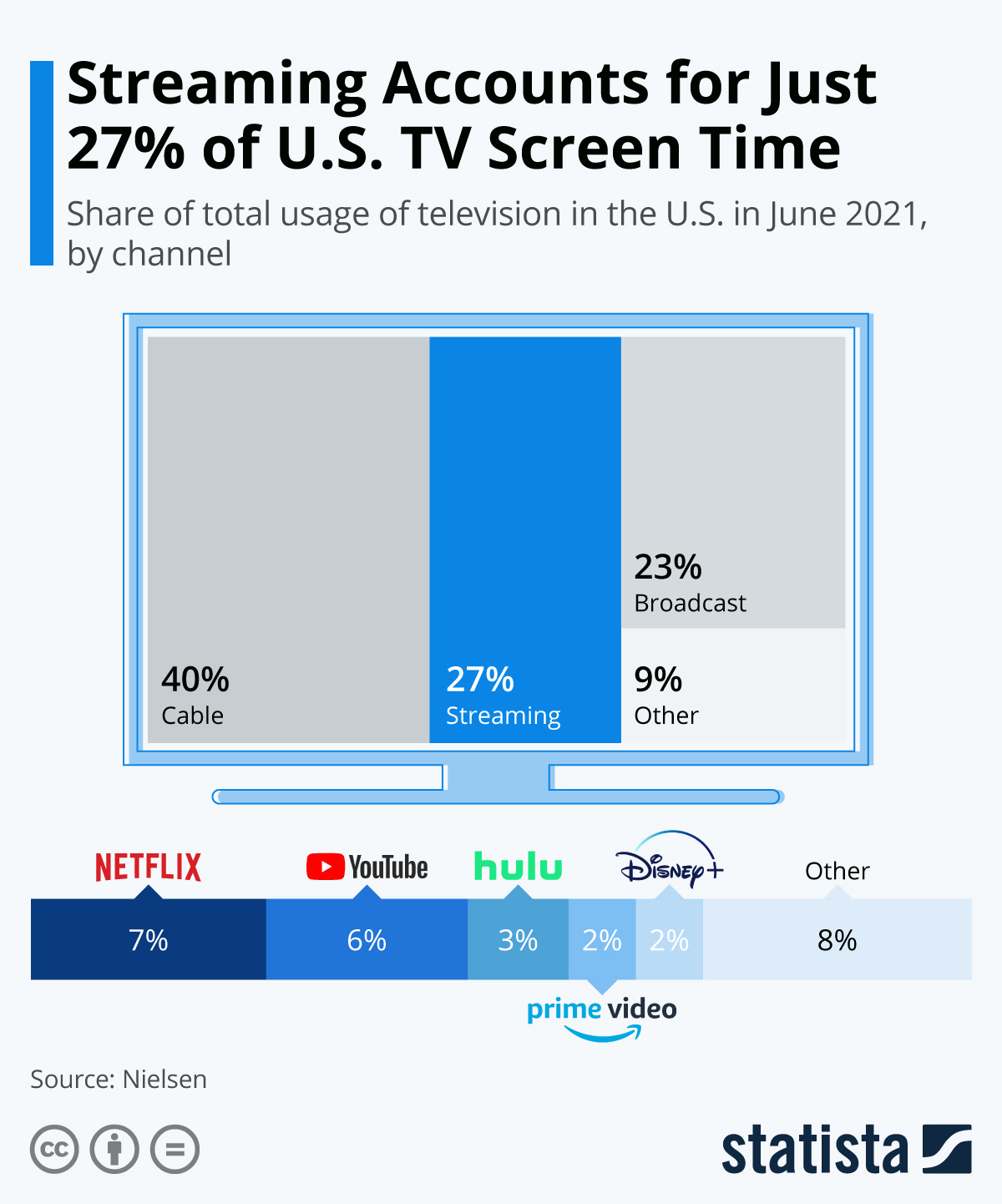 Has streaming maxed out its growth? Certainly not!