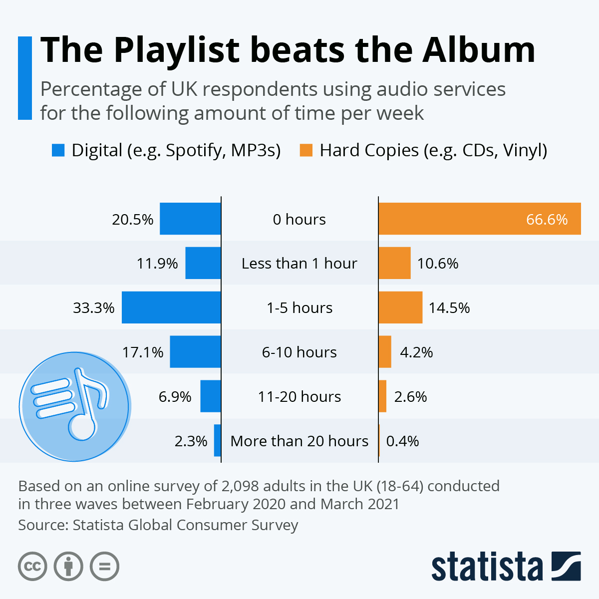 Music industry: is the analogue format dead?