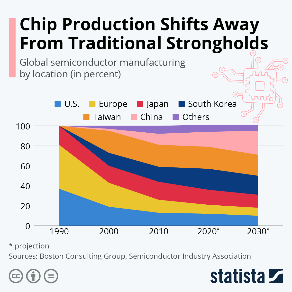 Chip production is diversifying !