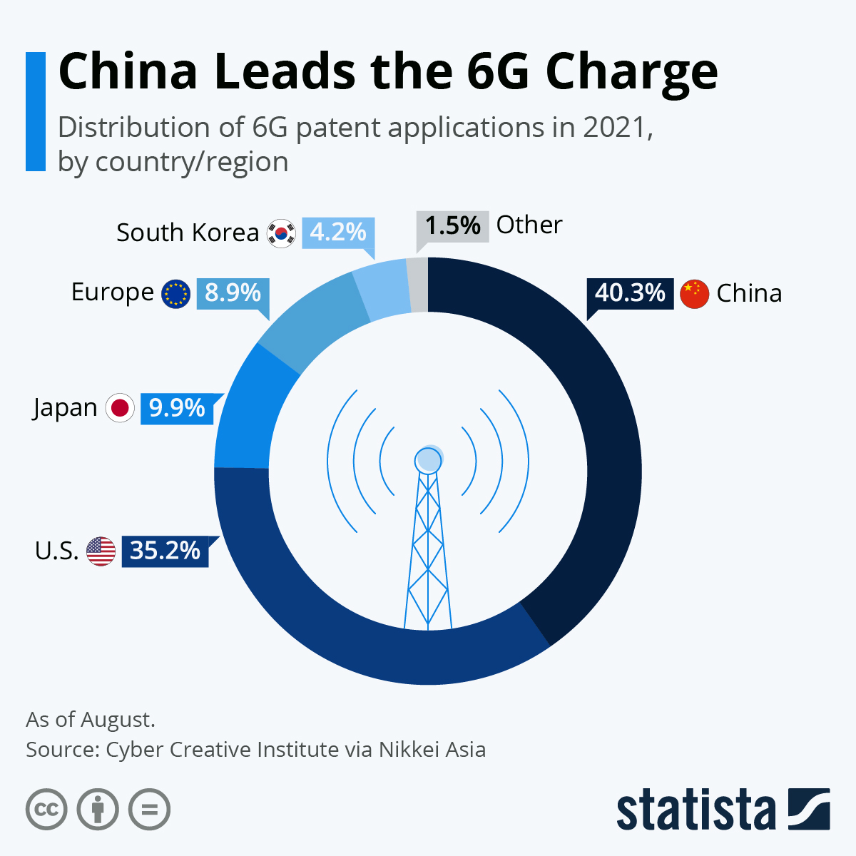 China ahead for the 6G arrival