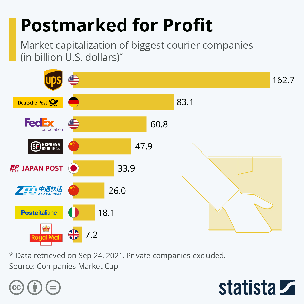 The biggest courier companies by market capitalization