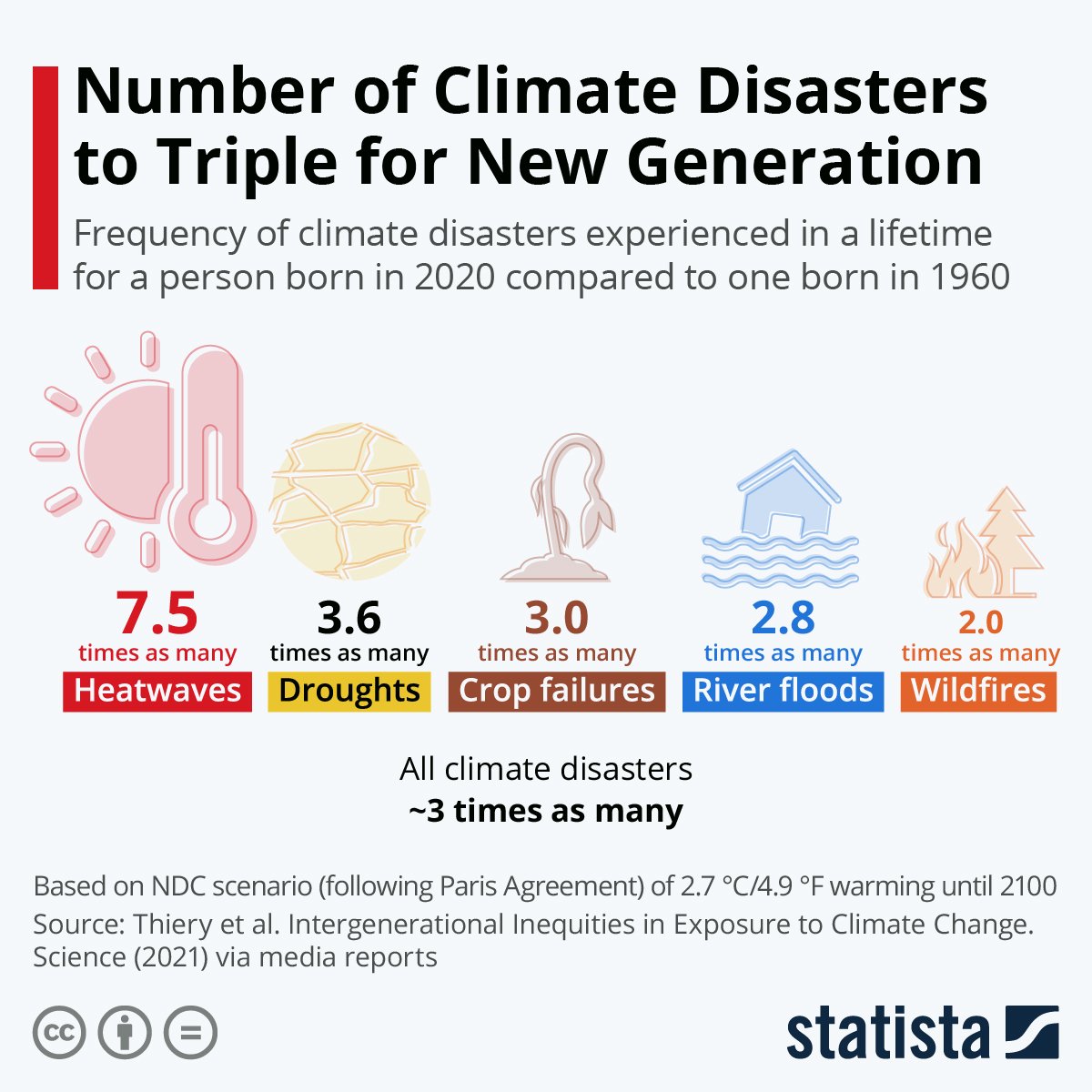 Alert: climate disasters will triple for the next generation