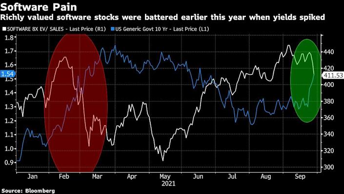 This surge of Treasury yields is kyptonite for the Nasdaq