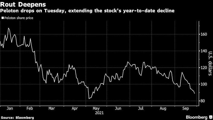 Bad news for Peloton as Amazon debuts a rival fitness service