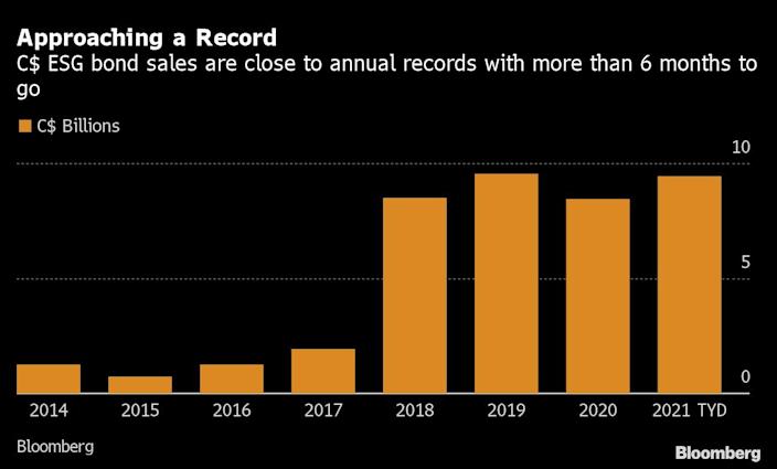 Green bonds are getting trendier by the day
