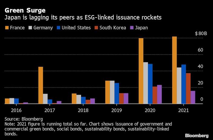 Bank of Japan is entering the ESG effort with green bonds