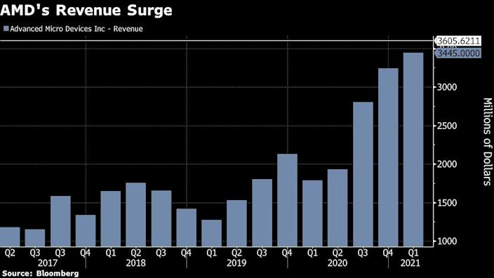 Strong demand gives AMD solid revenue outlook