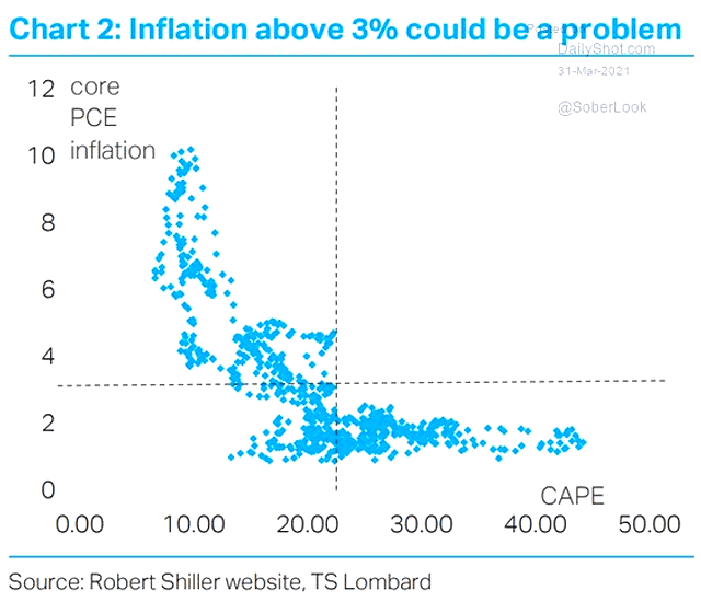 US inflation vs. CAPE valuation ratio 