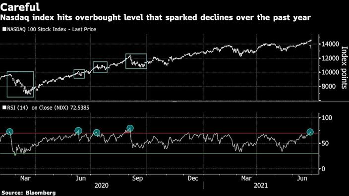 Nasdaq keeps recording high and investors don't see any change of direction soon