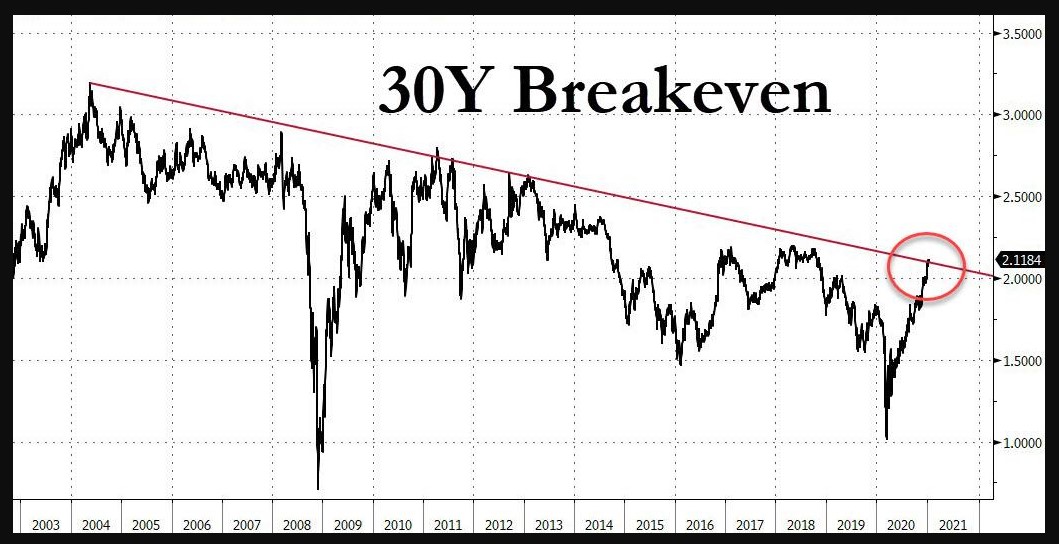 US 30Y Breakevens 